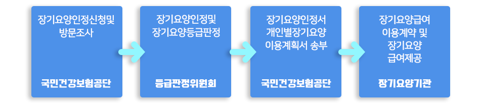 노인장기요양보험절차1