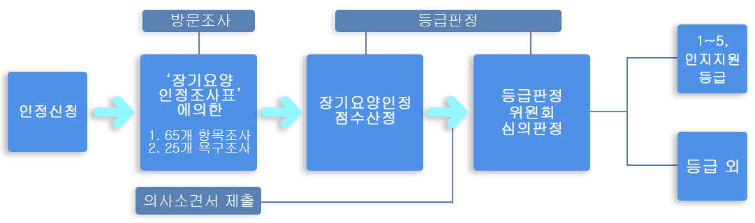 노인장기요양보험절차1